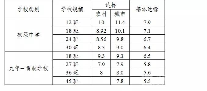 到2020年，湖南省90%以上义务教育学校要“达到《标准》”