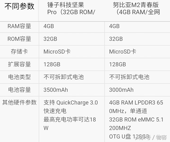 你选谁？锤子手机干果Pro比照nubiaM2青春版