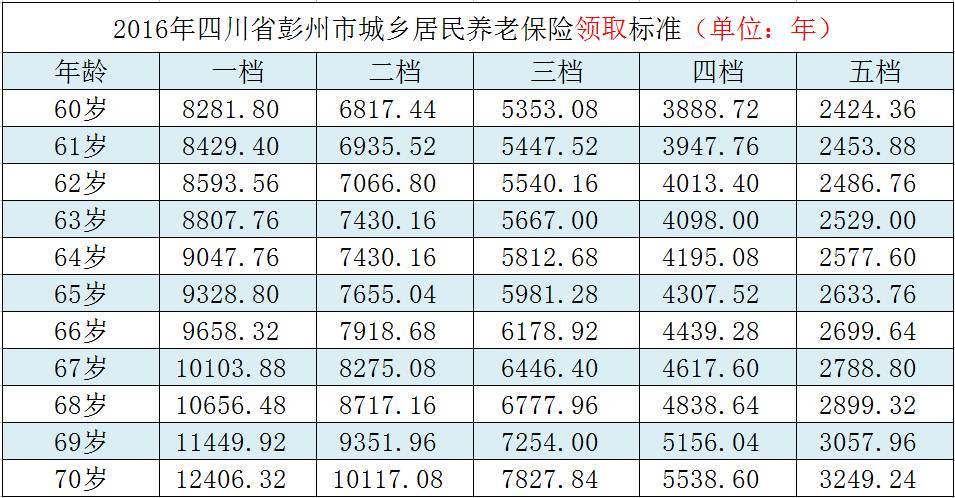 一文秒懂：什么是“城乡居民基本养老保险”，它与“社保”有什么 第3张