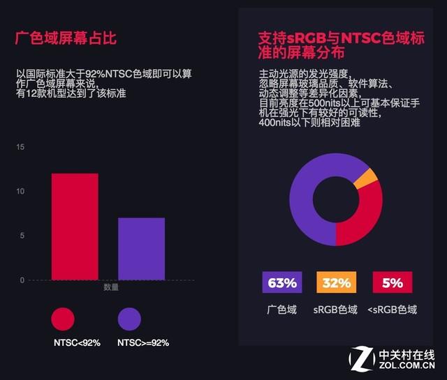 20款手机横评 为测屏幕造了1个“太阳”