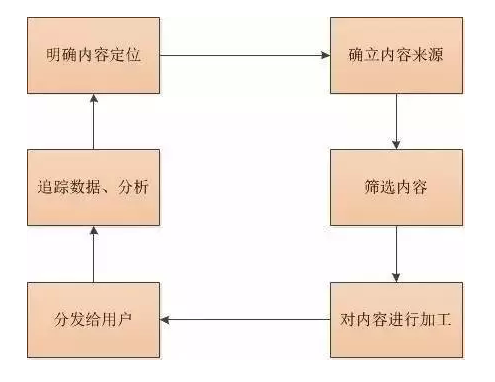 什么是内容运营？内容运营应该怎么做？