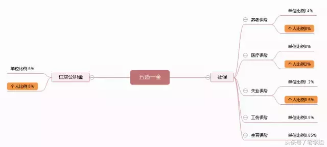 了解五险一金看这篇就够了 第2张