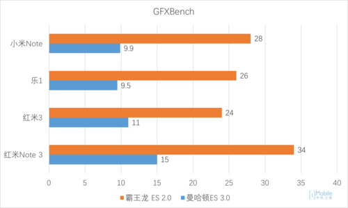 1000元霸者 红米noteNote3三网通版功能测试