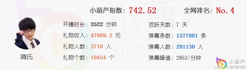 小葫芦智库丨爱拍公会主播大数据盘点 嗨氏、卡尔、蛇哥均上榜