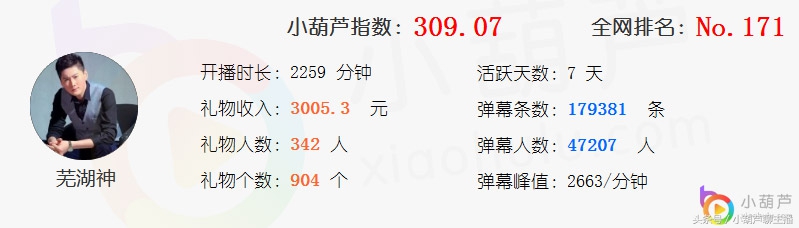 小葫芦智库丨爱拍公会主播大数据盘点 嗨氏、卡尔、蛇哥均上榜