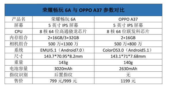 5寸千元手机大比拼！荣耀畅玩6A对战OPPO A37