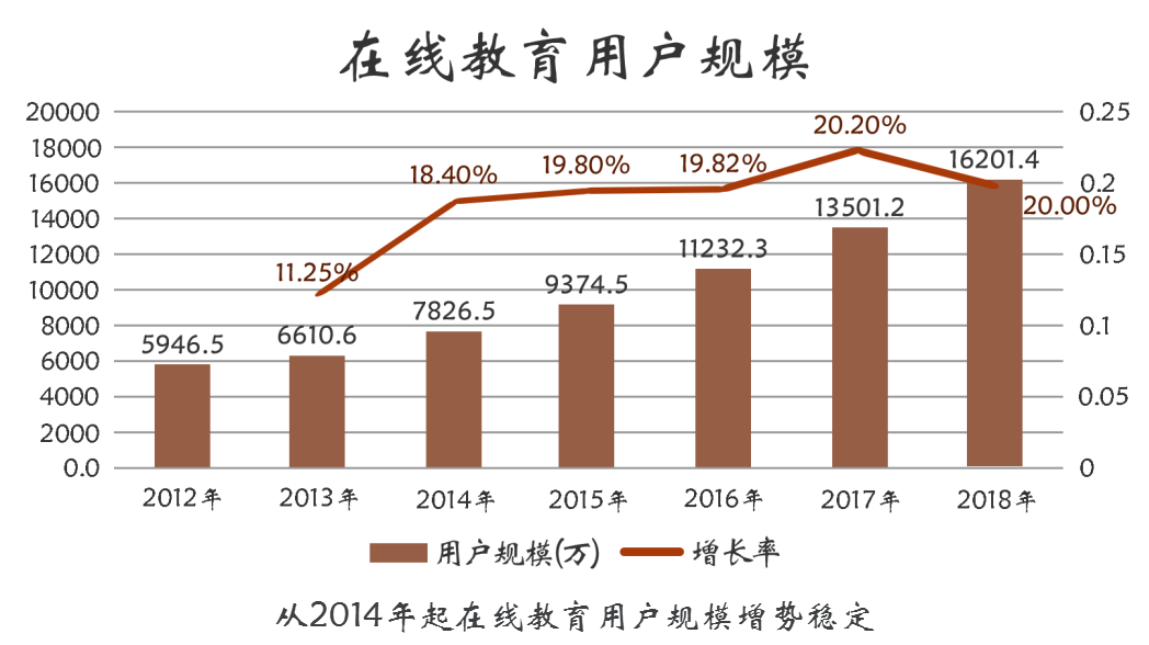 在线教育的发展怎么样 