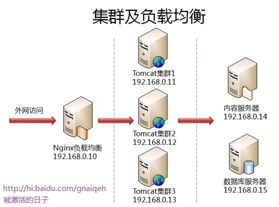 互联网项目特点及高可用架构方案设计