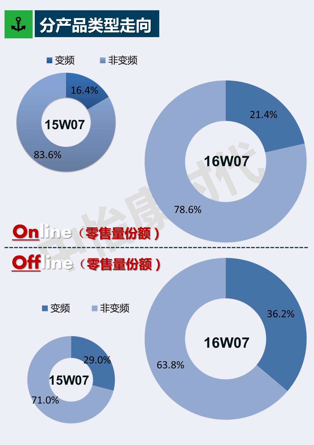 中怡康：春节期间洗衣机线下市场增长乏力