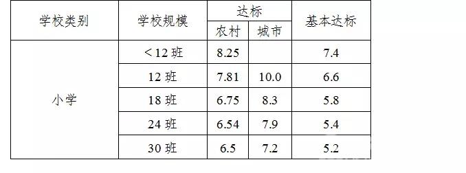 到2020年，湖南省90%以上义务教育学校要“达到《标准》”
