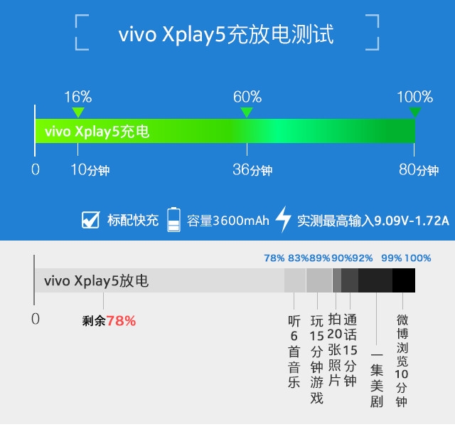 6GB来临? 双曲面屏幕vivo Xplay5评测