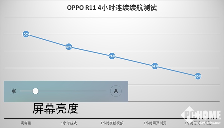 OPPO R11评测：补足短板中高端无敌了