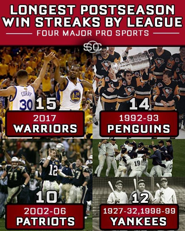 勇士创全美联赛逆天纪录成死神杜嫁衣 联盟不抱团已无夺冠希望