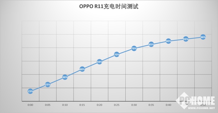 OPPO R11评测：补足短板中高端无敌了