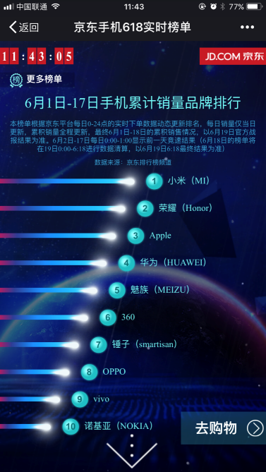 618京东手机总榜中哪种成顾客最喜欢？