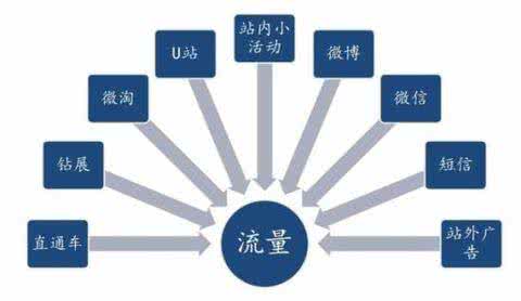 流量才是硬道理！最全的获取流量渠道方式，你到底知道多少