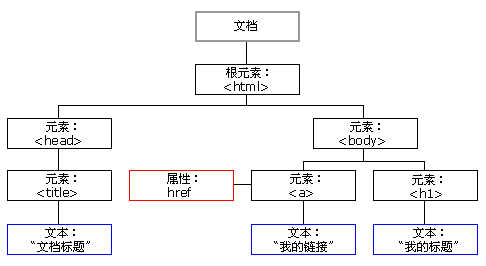javascript中的DOM操作初探