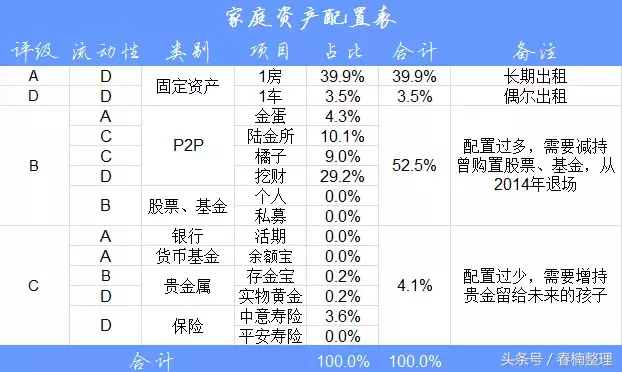 百万资产配置方案 一张图就能看明白