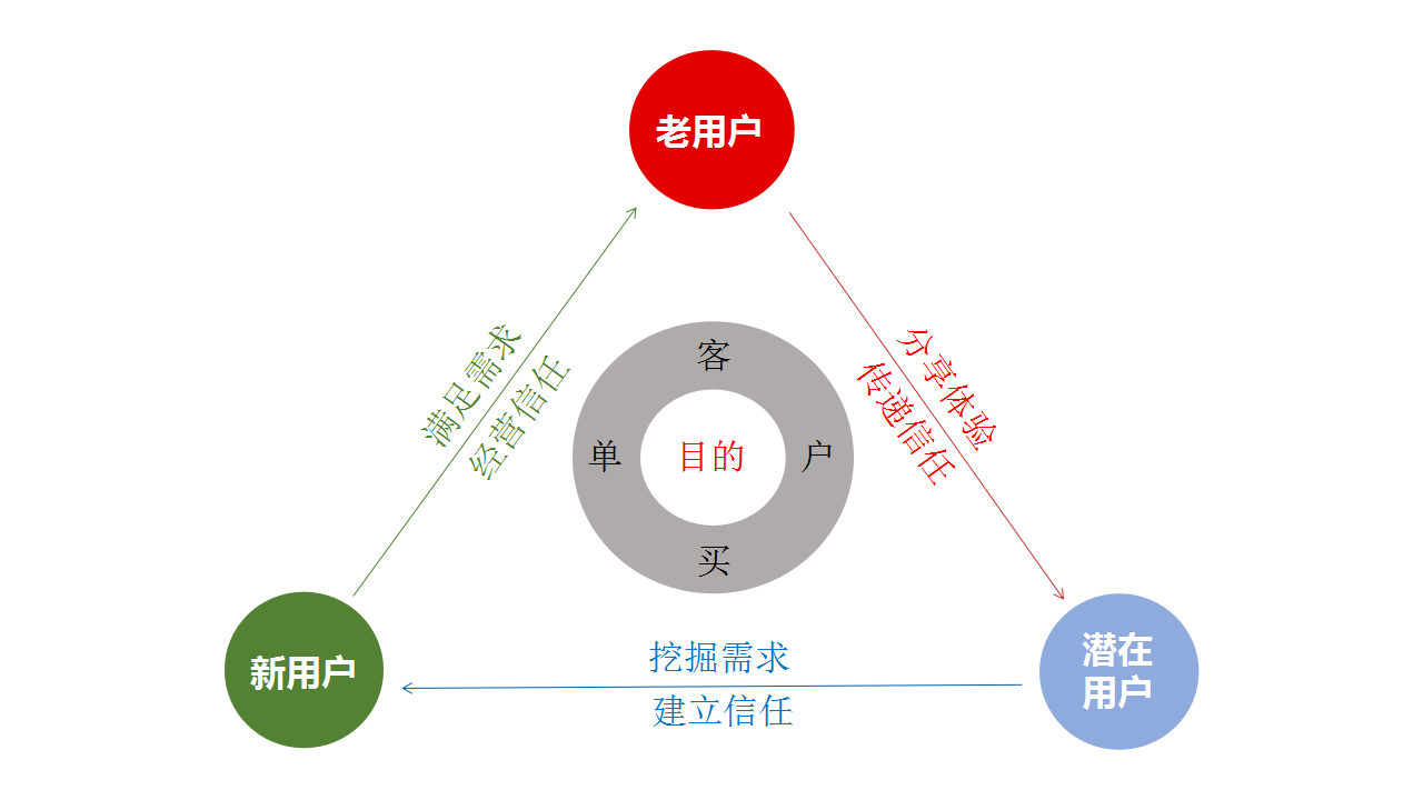 一张图秒懂什么是用户运营