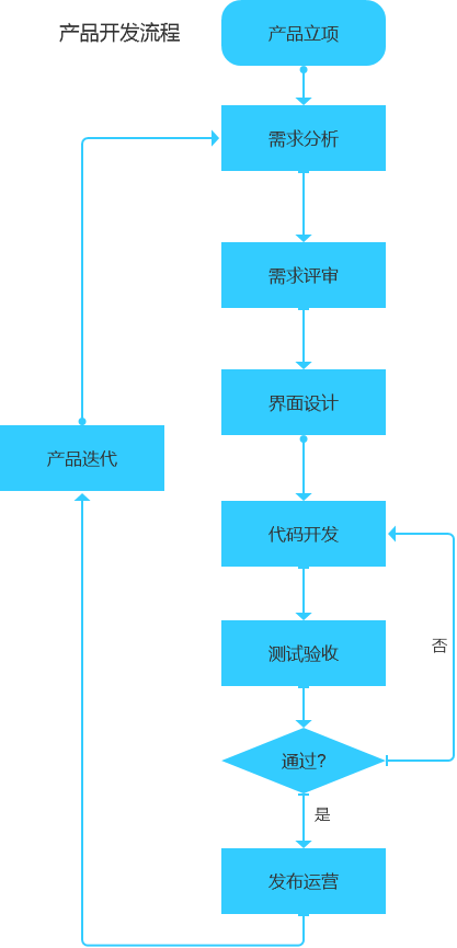 移动App开发规范流程全解析