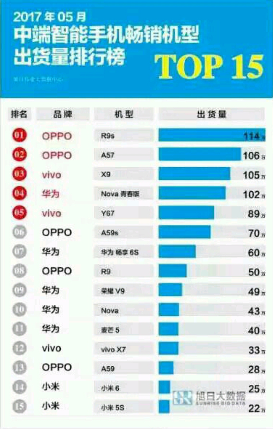 五月销量榜，你的手机入选了没有