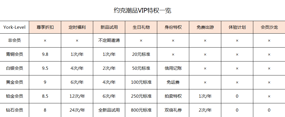 “青铜会员、白银会员、黄金会员”你以为做会员等级，就是设几个头衔这么简单？