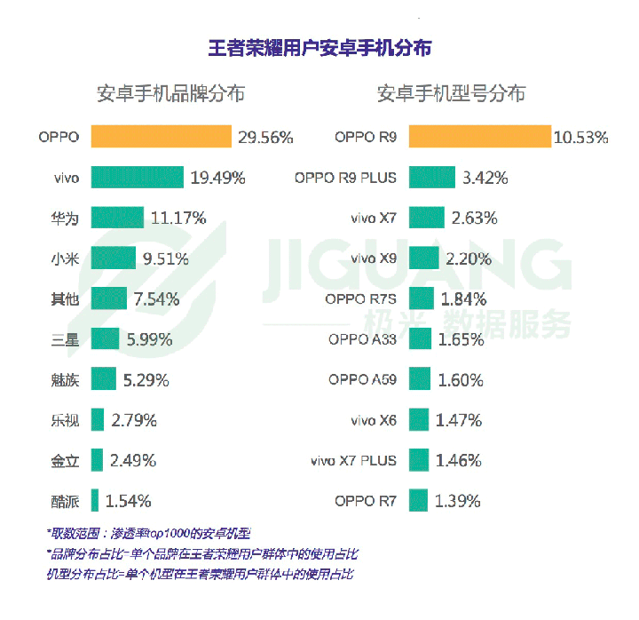 王者荣耀最强机型 OPPO R11 Plus对比评测