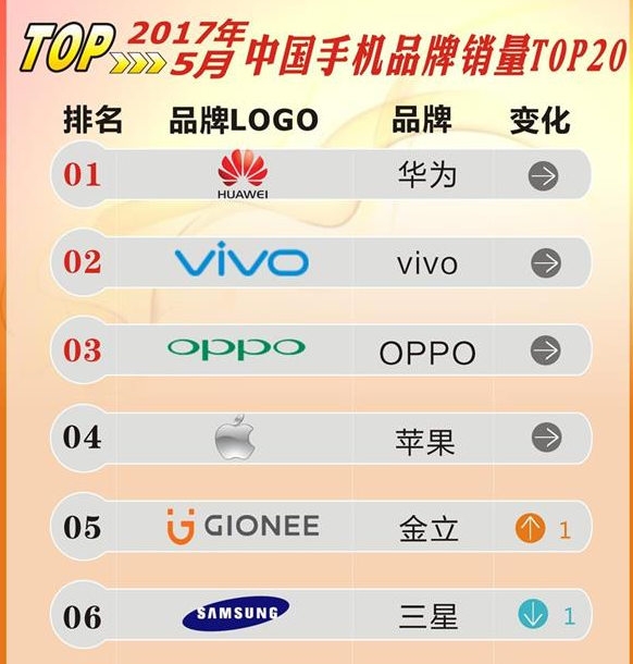 五月中国销量互联网大数据：vivo X9不断第一，华为公司趋势仍然强悍