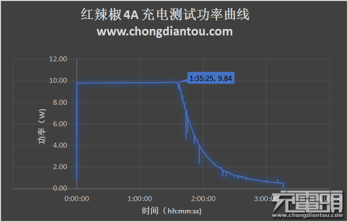 全员组队 小辣椒4a拆箱测评