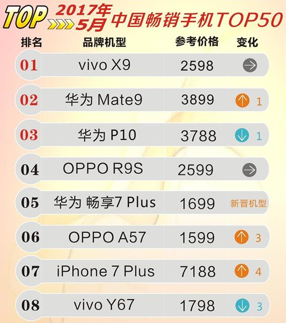 五月中国销量互联网大数据：vivo X9不断第一，华为公司趋势仍然强悍