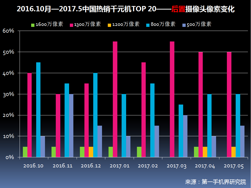 2017年5月中國熱銷千元機市場分析報告
