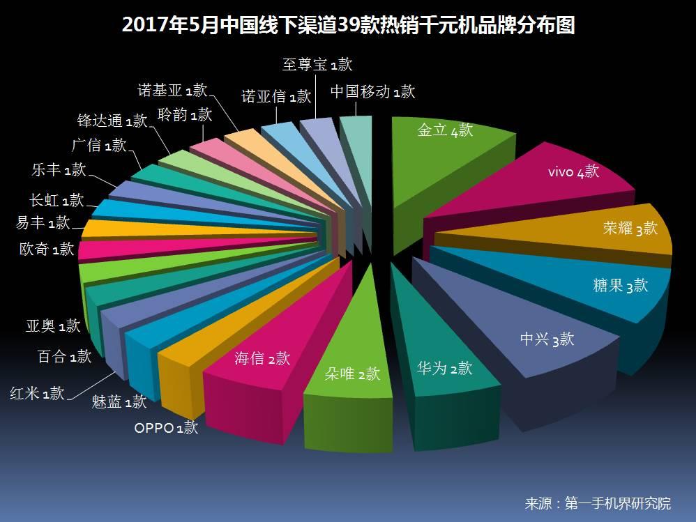2017年5月中國熱銷千元機市場分析報告