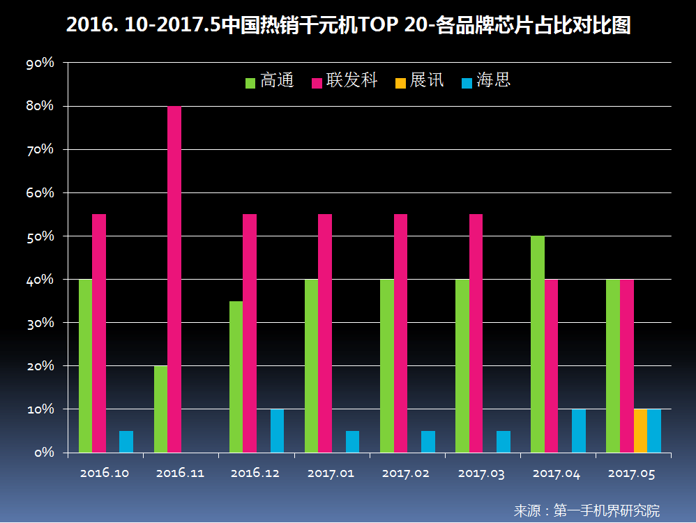 2017年5月中国热销千元机市场分析报告