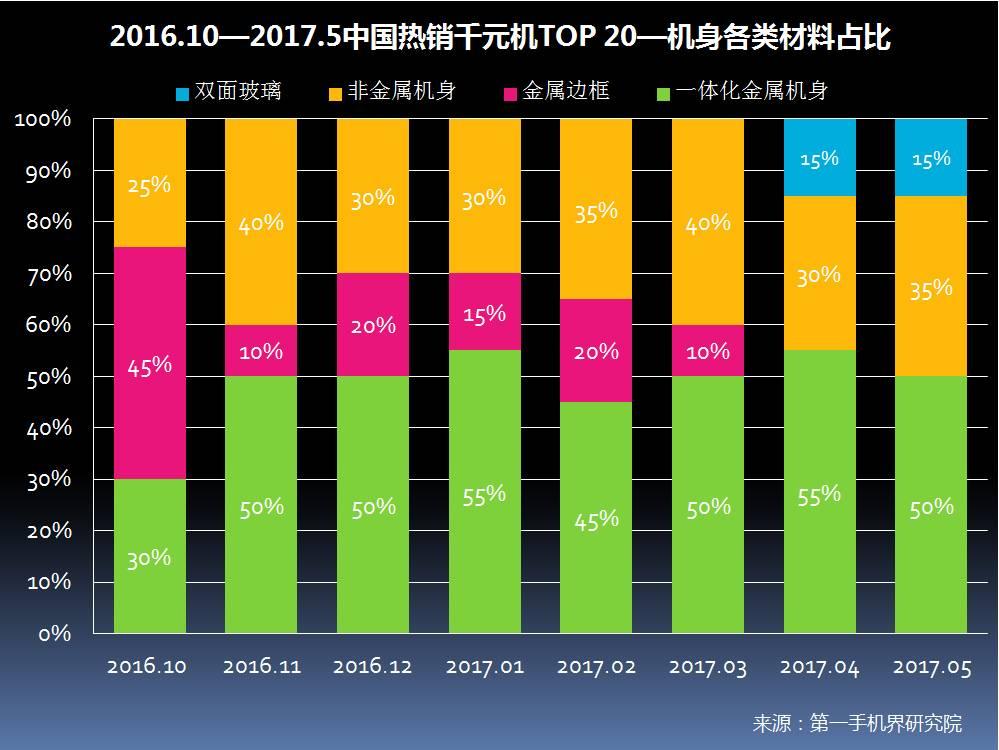 2017年5月中國熱銷千元機市場分析報告