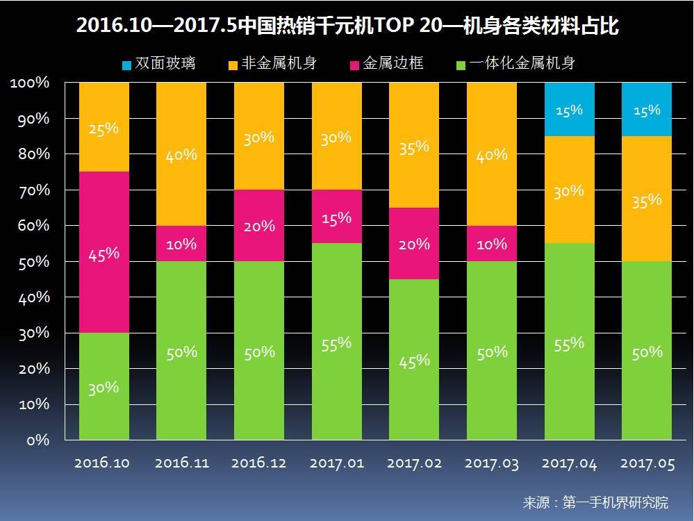 2017年5月中国热销千元机市场分析报告