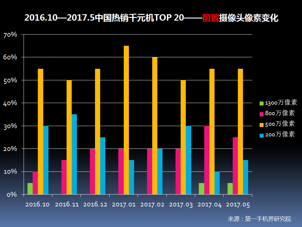2017年5月中国热销千元机市场分析报告