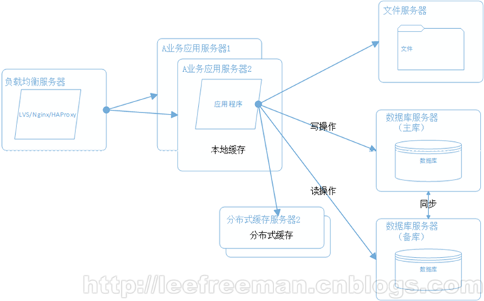大型网站系统架构的演化
