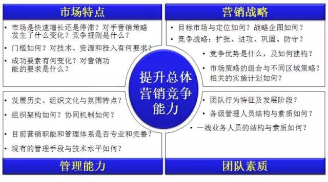 营销组织必须具备四大核心能力，你具备几点？（干货）