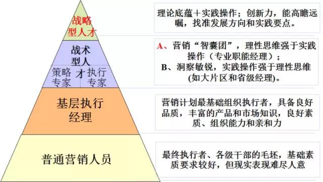 营销组织必须具备四大核心能力，你具备几点？（干货）
