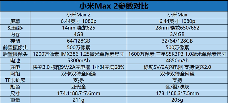 小米Max2上手体验：配置中肯，续航逆天，发现最大槽点！