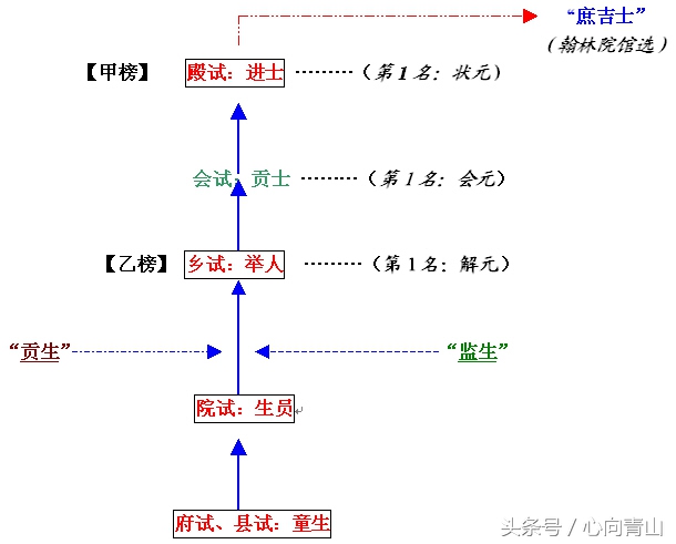 你知道进士、庶吉士和翰林有什么区别吗？朝考和散馆又是什么考试？