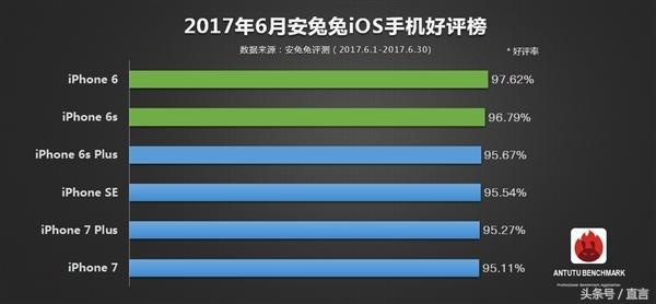 最新电脑五星好评榜公布 安卓系统新手机得冠iOS老机登上