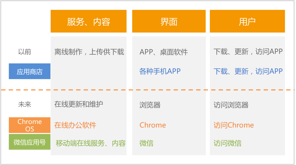 HTML5取代原生APP：Google的智，腾讯的谋？