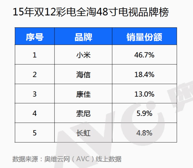 小米电视2S 48英寸持续两月以较大优势网上得冠