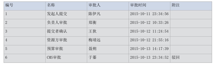 审批流程可视化设计：一种提升效率和体验的设计方法