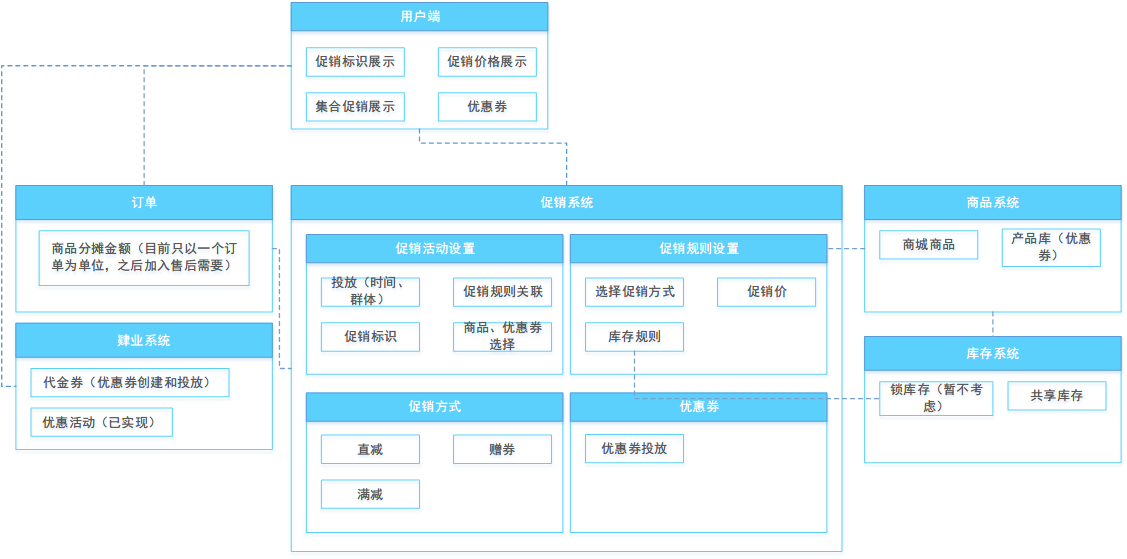 电商后台促销模块方案