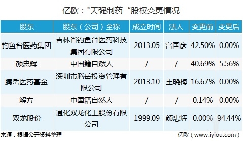 双龙股份收购天强制药 94.44%股权，完善“化工+医药”双主业格局