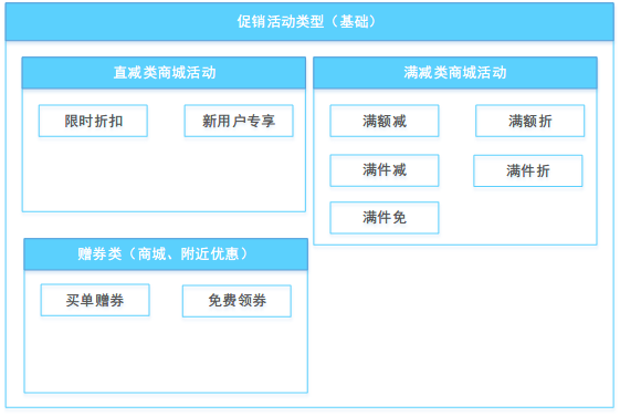 电商后台促销模块方案