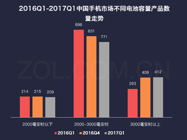 20款手机上血战屋托邦 就想看看哪家续航力长