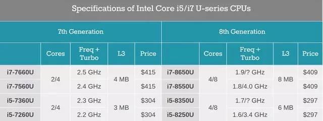 8代酷睿首测，4核8线程！i5 8250U移动CPU